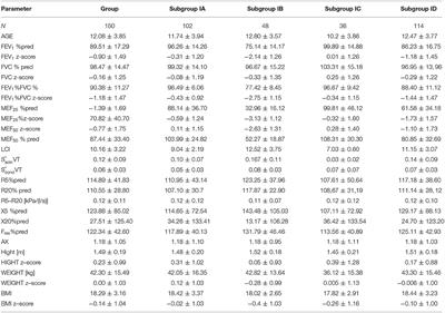 What Is Most Suitable for Children With Cystic Fibrosis—The Relationship Between Spirometry, Oscillometry, and Multiple Breath Nitrogen Washout